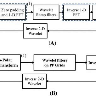 Wavelet inverse Radon transform methods. a Wavelet inverse Radon ...