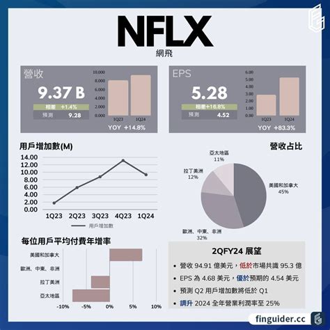 Netflix 公布財報，q2 營收展望不如預期、不再公布訂閱數，盤前下跌 7 美股板 Dcard