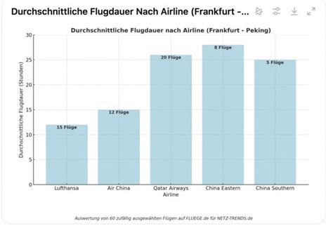 Fl Ge Zwischen Frankfurt Und Peking Zur Weihnachtszeit Von Schnellen