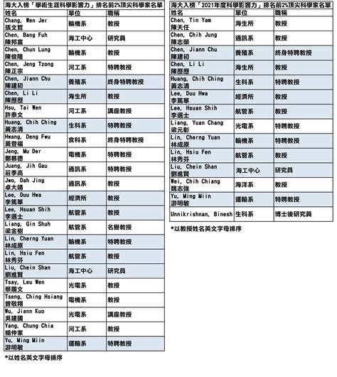 全球前2頂尖科學家榜單（worlds Top 2 Scientists）海大28名學者入榜