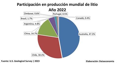 Países con mayor cantidad de recursos identificados de litio