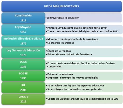 El Rincón De La Educación Origen Y Evolución Del Sistema Educativo En España