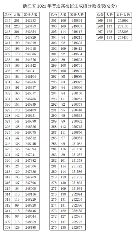 2022年浙江高考一分一段表高考成绩分段查询表学习力