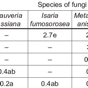 The Density Of Infectious Units Cfu G Of Entomopathogenic