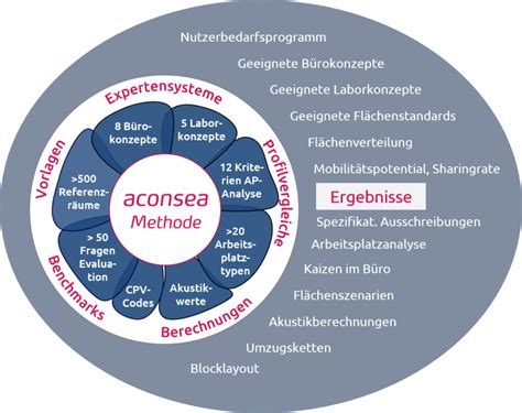 Neue Bürokonzepte aconsea Potenzial durch Veränderung