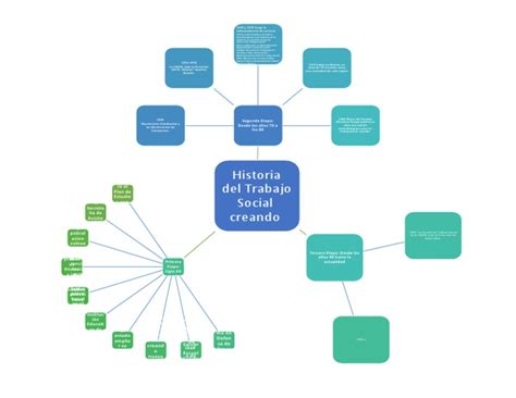 Mapa Mentral Historia Del Trabajo Social Pdf