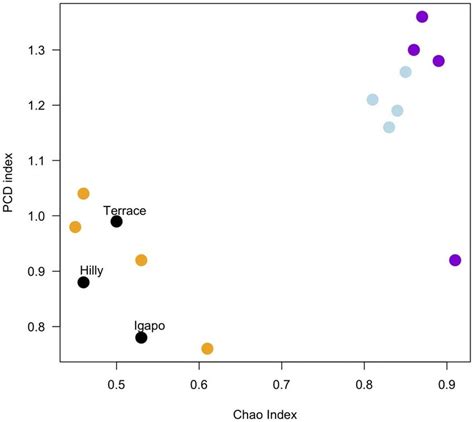 Pearson S Correlations Between Chao And Pcd Indices The Orange Dots