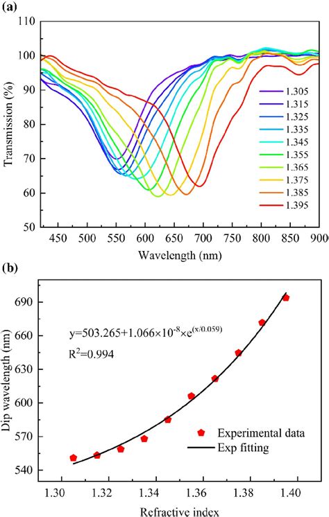 Liquid Ri Response Of The Fiber Interface Waveguide Spr Sensor A