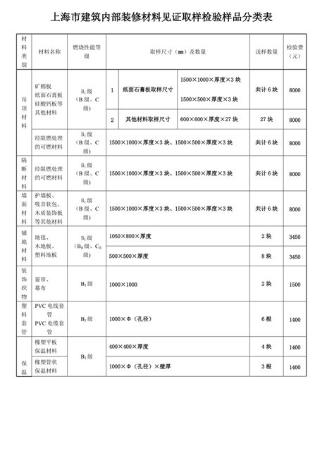 上海市建筑内装修材料见证取样检验告知单