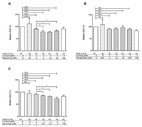 Relative Il8 Secretion Of Human Macrophage Like Cells After 24 H Download Scientific Diagram