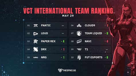 VCT International Leagues Rankings Update May 29 VALORANT Esports