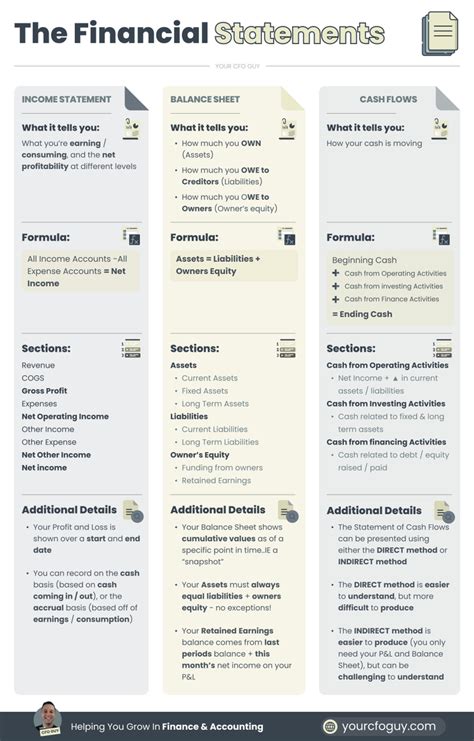 Josh Your Cfo Guy On Twitter The Financial Statements Explained