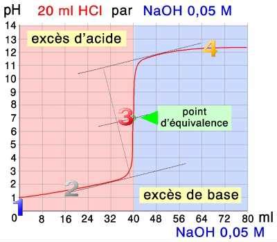 Étude du pH au cours d une titration d un acide fort par une base forte