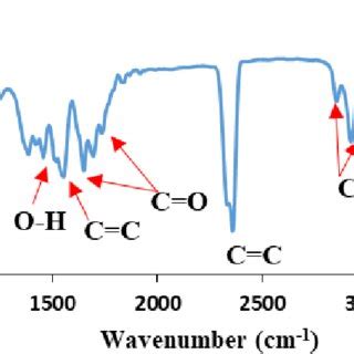 FTIR spectrum of lead oxide nanoparticles. | Download Scientific Diagram