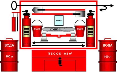 4. Общие понятия о первичных средствах пожаротушения - Планконспект