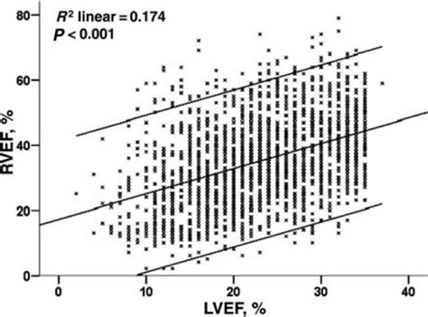 Relationship Between Left And Right Ventricular Ejection Fractions In Chronic Advanced Systolic