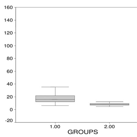 Tos Tas And Osi Levels Between Patient And Control Groups Mean± Sd Download Table