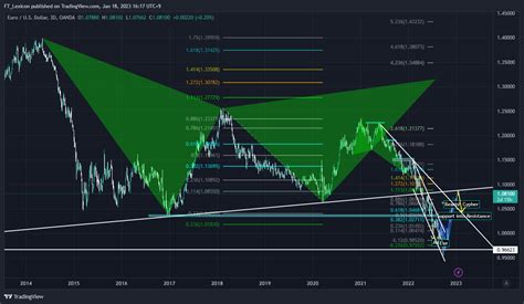 Oanda Eurusd Chart Image By Ft Lexicon Tradingview