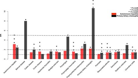 Familial Associations Of Autoimmune Hepatitis And Primary Biliary Download Scientific Diagram