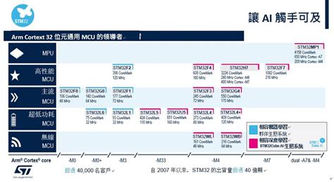 Smartauto 智動化 嵌入式系統部署ai應用加速開發週期 嵌入式系統ai演算法機器學習邊緣運算感測器st意法半導體