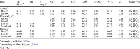 Electrical Conductivity Ec Ph Concentration Of Major Ions And Water