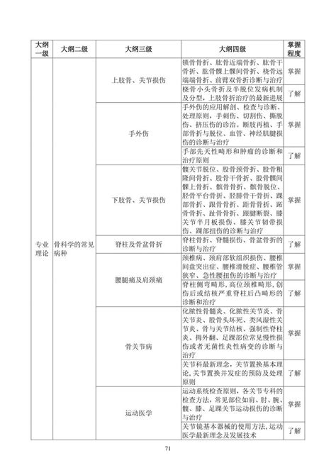 2017年骨科1400住院医师规范化培训结业理论考核大纲（试行）住院医师考试大纲 考试宝典