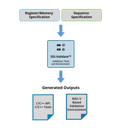 IDS Validate Automated Pre Silicon And Post Silicon Validation