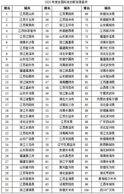 最新！2022年度全国综合实力百强县市、百强区公布 青报网 青岛日报官网