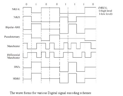 Solved For The Bit Stream Sketch The Waveforms For Each