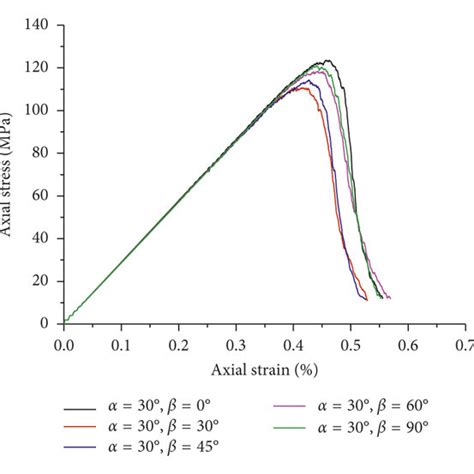 Stress Strain Curves Of The Granite Specimens Under A Definite Value Of