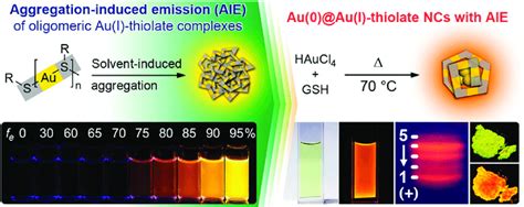 Top Left Solvent Directed Aggregation Induced Emission Aie Of