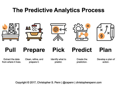 The Predictive Analytics Process: Introduction - Christopher S. Penn ...