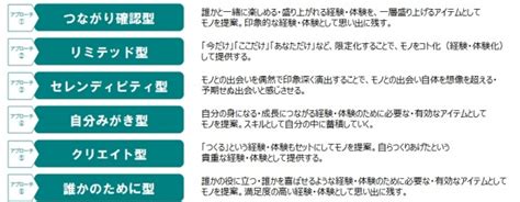 2016年以降の消費活性キーワードは、『wot』！コトorモノの二元論の時代の終焉！？コトを豊かにする手段としてのモノに注目！ 株式会社