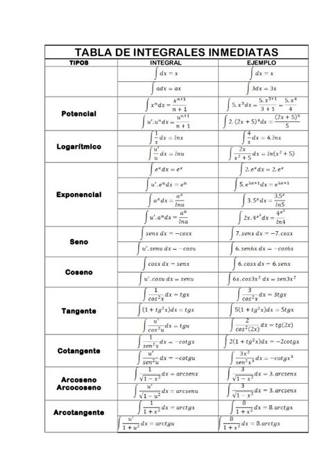 Tabla De Integrales Inmediatas Con Ejemplos