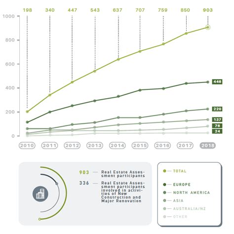 The Growing Role Of Esg In Commercial Real Estate Investing 4 Trends To Watch By Re Tech