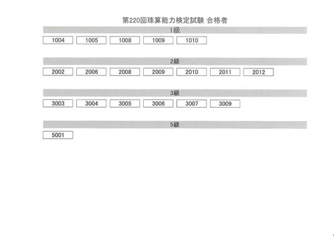 第220回 珠算能力検定試験 合格者坂出商工会議所実施分 坂出商工会議所