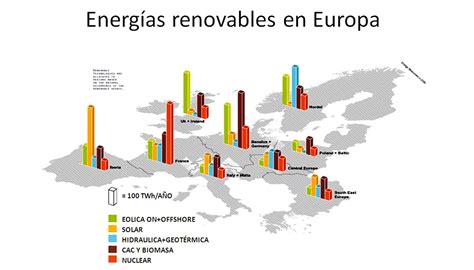 Europa sigue apostando por el aprovechamiento de las energías