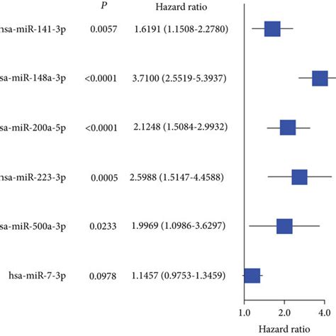 A Univariate Cox Regression Model With 6 Differential Mirnas B