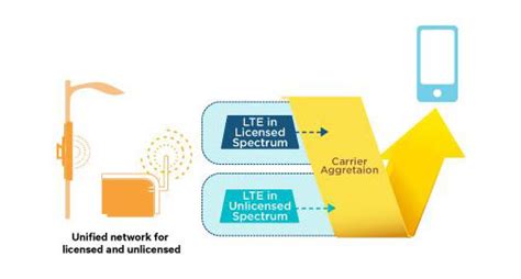 You Know Lte Lte Advanced But How About In Unlicensed Spectrum [w Video] Qualcomm