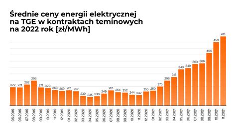 Ceny Energii Elektrycznej W Polsce Columbus Energy