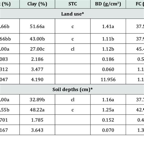 Pdf Influence Of Different Land Use Types And Soil Depths On Selected