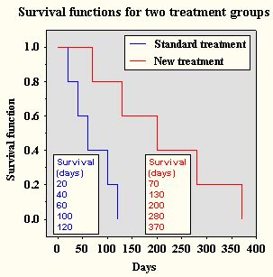 Coxs Proportional Hazards Regression Model Principles