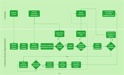 Internal Audit Process Flowchart Chart Examples