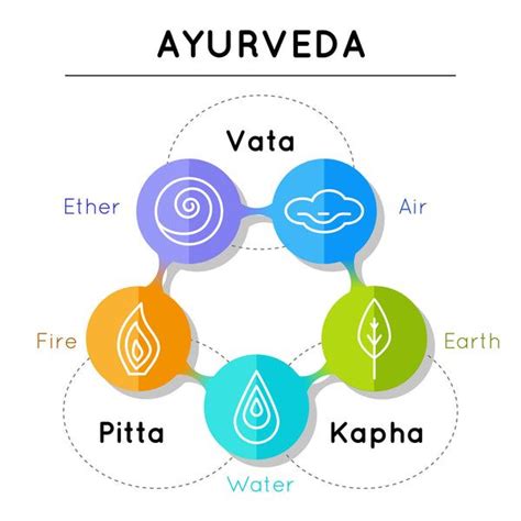 The Basics Of Ayurveda Ayurveda Ayurvedic Healing Ayurveda Life