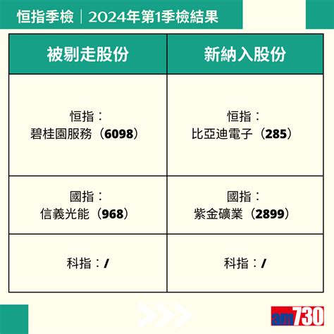 恒指季檢｜藍籌不變 國指剔走商湯、京東物流 加極兔及新東方【8月16日更新】 Am730