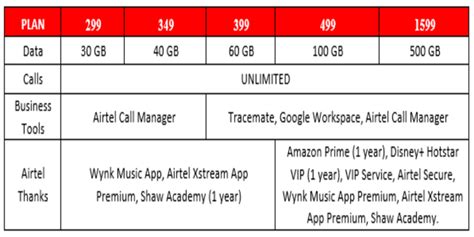 Airtel Announces Postpaid Plans Starting At Rs 299 In India Heres