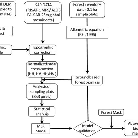 Flow Diagram Showing Methodology For Above Ground Biomass Estimation