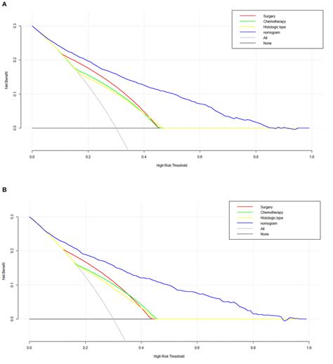 The Decision Curve Analysis Dca Curve For The Nomogram In The