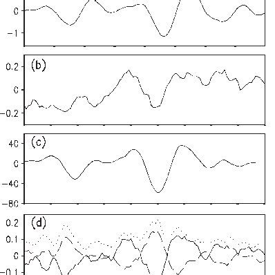 Timelongitude Plot Of Wind Stress Curl Anomalies Dyn Cm