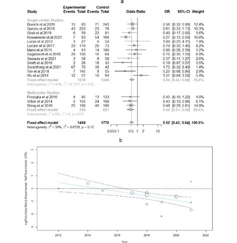 A Forest Plot Under The Fixed Effects Model For The Subgroup Analysis